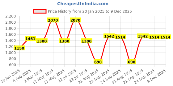 myntra.com Ariana Beige & White Floral Window ariana Price History Graph from 20 Jan 2025 to 9 Dec 2025