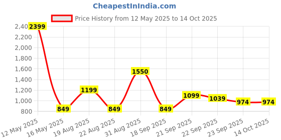myntra.com Ariana Beige & White Geometric 140 TC Queen Bedsheet with 2 Pillow Covers ariana Price History Graph from 12 May 2025 to 14 Oct 2025