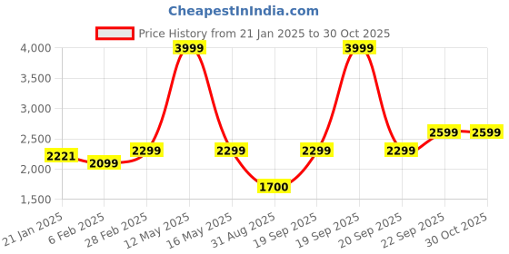 myntra.com Ariana Beige & White Geometric 300 TC King Bedsheet with 2 Pillow Covers ariana Price History Graph from 21 Jan 2025 to 29 Oct 2025