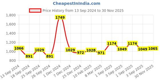 myntra.com Ariana Beige Black Out Long Door Curtain ariana Price History Graph from 13 Sep 2024 to 30 Nov 2025