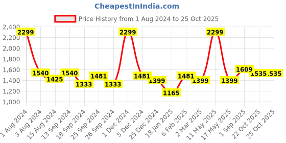 myntra.com Ariana Beige Black Out Single Door Curtain ariana Price History Graph from 1 Aug 2024 to 25 Oct 2025