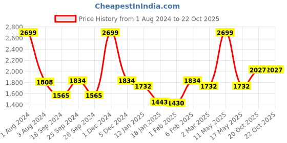 myntra.com Ariana Beige Black Out Single Long Door Curtain ariana Price History Graph from 1 Aug 2024 to 22 Oct 2025