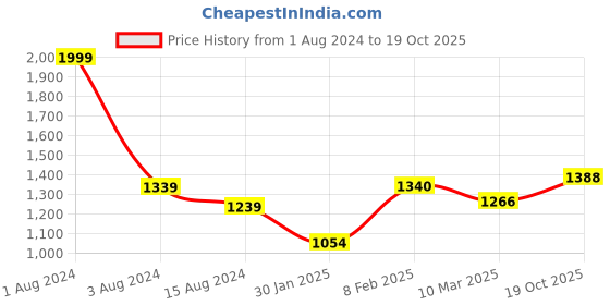 myntra.com Ariana Beige Black Out Single Window Curtain ariana Price History Graph from 1 Aug 2024 to 19 Oct 2025