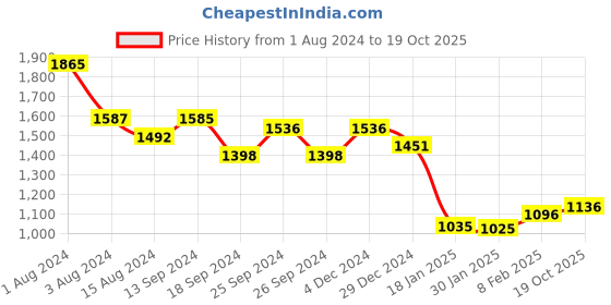 myntra.com Ariana Beige Black Out Window Curtain ariana Price History Graph from 1 Aug 2024 to 19 Oct 2025