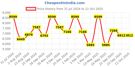 myntra.com Ariana Beige Digital Printed Jute Dhurries ariana Price History Graph from 31 Jul 2024 to 10 Oct 2025
