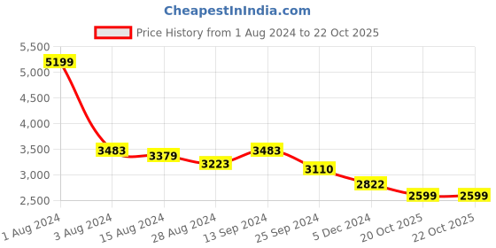 myntra.com Ariana Beige Ethnic Motifs Room Darkening Door Curtain ariana Price History Graph from 1 Aug 2024 to 20 Oct 2025