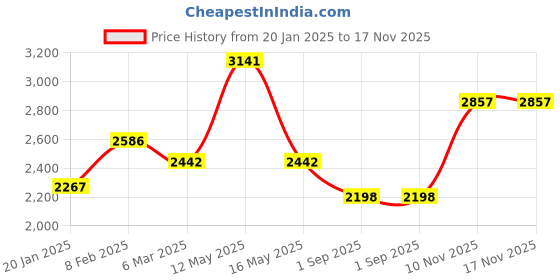 myntra.com Ariana Beige Ethnic Motifs Room Darkening Long Door Curtain ariana Price History Graph from 20 Jan 2025 to 17 Nov 2025