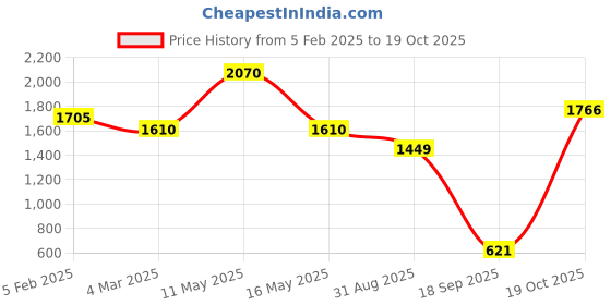 myntra.com Ariana Beige Ethnic Motifs Window Curtain ariana Price History Graph from 5 Feb 2025 to 19 Oct 2025