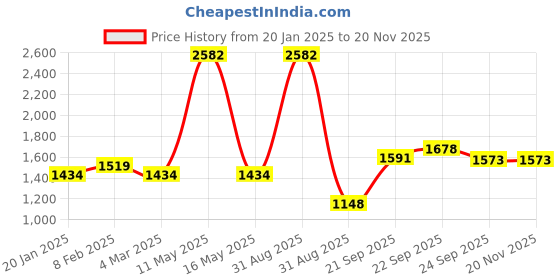 myntra.com Ariana Beige Geometric Long Door Curtain ariana Price History Graph from 20 Jan 2025 to 18 Nov 2025