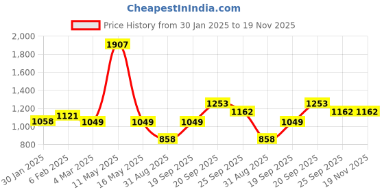 myntra.com Ariana Beige Long Door Curtain ariana Price History Graph from 30 Jan 2025 to 18 Nov 2025