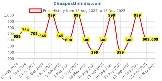 myntra.com Ariana Beige Rectangular 1600 GSM Anti Skid Bath Rug ariana Price History Graph from 15 Aug 2024 to 18 Nov 2025