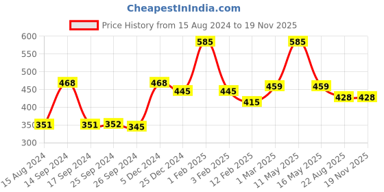 myntra.com Ariana Beige Rectangular Microfiber Anti-Skid 1000 GSM Bath Rug ariana Price History Graph from 15 Aug 2024 to 18 Nov 2025