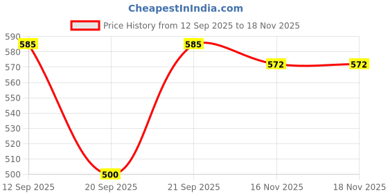 myntra.com Ariana Black & white Cotton Printed Anti-Skid Doormats ariana Price History Graph from 12 Sep 2025 to 17 Nov 2025