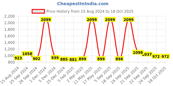 myntra.com Ariana Black & White Printed 600 GSM Reversible Cotton Bath Towel ariana Price History Graph from 15 Aug 2024 to 17 Oct 2025