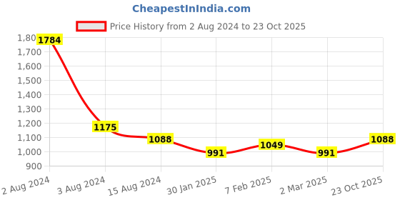 myntra.com Ariana Black Out Door Curtain ariana Price History Graph from 2 Aug 2024 to 23 Oct 2025