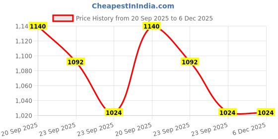 myntra.com Ariana Black Patterned SuperSoft High-Absorbent 550 GSM Quick-Dry Cotton Bath Tow ariana Price History Graph from 20 Sep 2025 to 5 Dec 2025