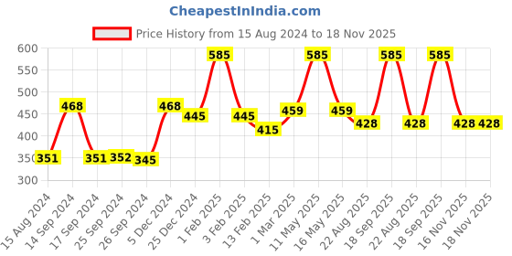 myntra.com Ariana Black Rectangular 1000 GSM Microfiber Anti-Skid Bath Rug ariana Price History Graph from 15 Aug 2024 to 18 Nov 2025