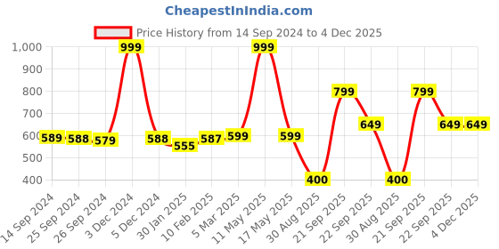 myntra.com Ariana Bloom Coffee Brown & White Ethnic Motifs Room Darkening Window Curtain ariana Price History Graph from 14 Sep 2024 to 4 Dec 2025