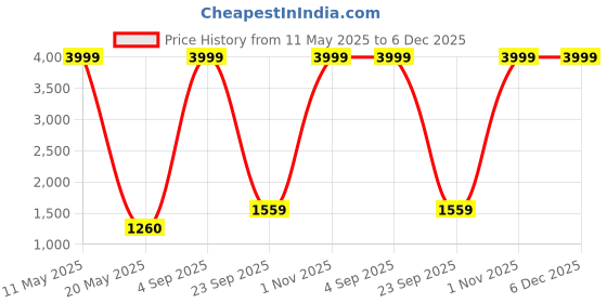 myntra.com Ariana Blue & Brown Floral Microfiber AC Room 120 GSM Double Bed Reversible Comforter ariana Price History Graph from 11 May 2025 to 6 Dec 2025