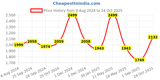 myntra.com Ariana Blue & Brown Room Darkening Door Curtain ariana Price History Graph from 8 Aug 2024 to 24 Oct 2025