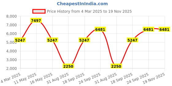 myntra.com Ariana Blue & Brown Set of 3 Door Curtain ariana Price History Graph from 4 Mar 2025 to 19 Nov 2025