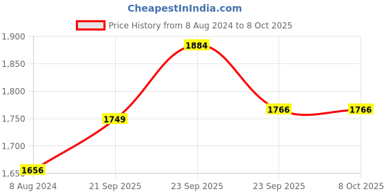 myntra.com Ariana Blue & Brown Window Curtain ariana Price History Graph from 8 Aug 2024 to 4 Oct 2025