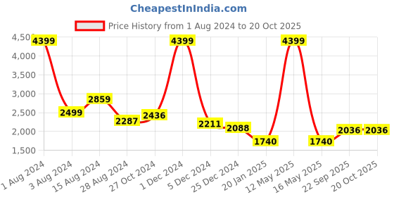 myntra.com Ariana Blue & Gold-Toned Embroidered Window Curtain ariana Price History Graph from 1 Aug 2024 to 20 Oct 2025