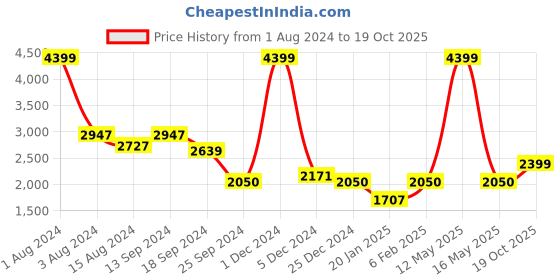 myntra.com Ariana Blue & Gold-Toned Printed Embroidered Window Curtain ariana Price History Graph from 1 Aug 2024 to 19 Oct 2025