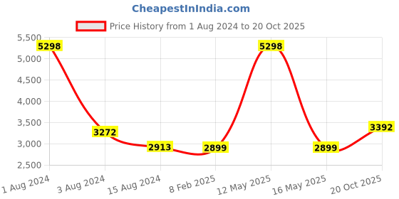 myntra.com Ariana Blue & Off White Embroidered Long Door Curtain ariana Price History Graph from 1 Aug 2024 to 20 Oct 2025