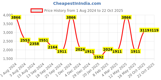 myntra.com Ariana Blue & Off White Floral Sheer Door Curtain ariana Price History Graph from 1 Aug 2024 to 22 Oct 2025