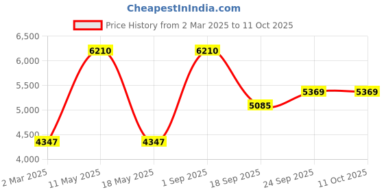 myntra.com Ariana Blue & Pink Set of 3 Window Curtain ariana Price History Graph from 2 Mar 2025 to 11 Oct 2025