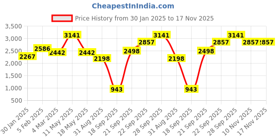 myntra.com Ariana Blue & Silver-Toned Ethnic Motifs Room Darkening Long Door Curtain ariana Price History Graph from 30 Jan 2025 to 17 Nov 2025