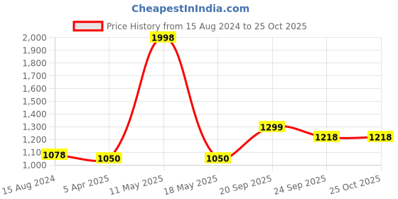 myntra.com Ariana Blue & White 3 Pieces Checked 240 TC Pure Cotton Double Queen Bed Covers ariana Price History Graph from 15 Aug 2024 to 24 Oct 2025