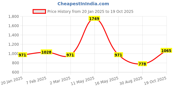 myntra.com Ariana Blue & White Ethnic Motifs Black Out Window Curtain ariana Price History Graph from 20 Jan 2025 to 19 Oct 2025
