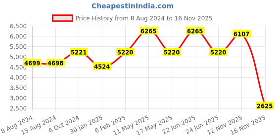 myntra.com Ariana Blue & White Floral Black Out Long Door Curtain ariana Price History Graph from 8 Aug 2024 to 16 Nov 2025