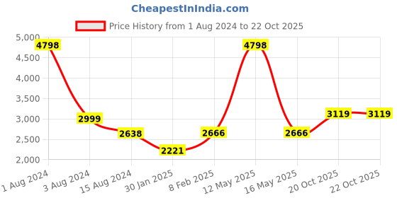myntra.com Ariana Blue & White Floral Door Curtain ariana Price History Graph from 1 Aug 2024 to 20 Oct 2025