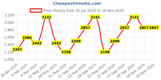 myntra.com Ariana Blue & White Floral Room Darkening Long Door Curtain ariana Price History Graph from 30 Jan 2025 to 18 Nov 2025