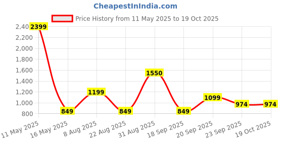 myntra.com Ariana Blue & White Geometric 140 TC Queen Bedsheet with 2 Pillow Covers ariana Price History Graph from 11 May 2025 to 18 Oct 2025