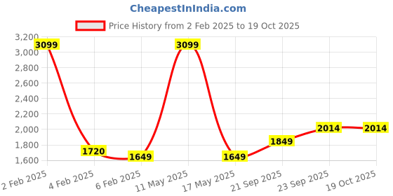 myntra.com Ariana Blue & White Geometric 210 TC King Bedsheet with 2 Pillow Covers ariana Price History Graph from 2 Feb 2025 to 17 Oct 2025