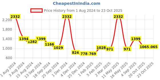 myntra.com Ariana Blue & White Geometric Door Curtain ariana Price History Graph from 1 Aug 2024 to 22 Oct 2025