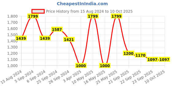 myntra.com Ariana Blue & White Hand Block Printed Cotton Dhurrie ariana Price History Graph from 15 Aug 2024 to 9 Oct 2025