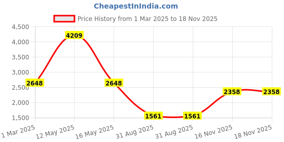 myntra.com Ariana Blue & White Set of 2 Room Darkening Door Curtain ariana Price History Graph from 1 Mar 2025 to 18 Nov 2025