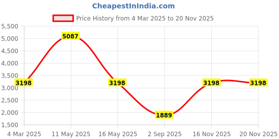 myntra.com Ariana Blue & White Set of 2 Room Darkening Long Door Curtain ariana Price History Graph from 4 Mar 2025 to 18 Nov 2025