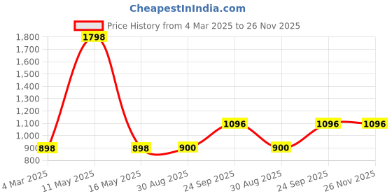 myntra.com Ariana Blue & White Set of 2 Window Curtain ariana Price History Graph from 4 Mar 2025 to 25 Nov 2025