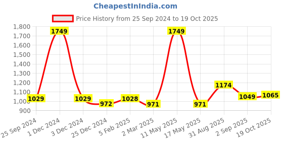 myntra.com Ariana Blue Black Out Long Door Curtain ariana Price History Graph from 25 Sep 2024 to 19 Oct 2025