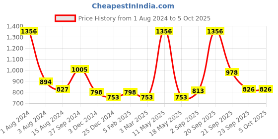 myntra.com Ariana Blue Black Out Window  Self-Textured Design Curtain ariana Price History Graph from 1 Aug 2024 to 5 Oct 2025