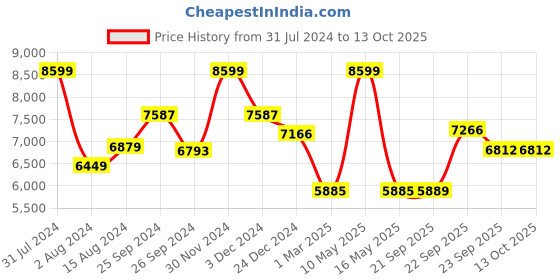 myntra.com Ariana Blue Digital Printed Jute Dhurries ariana Price History Graph from 31 Jul 2024 to 13 Oct 2025