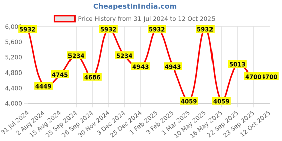 myntra.com Ariana Blue Digital Printed Jute Dhurries ariana Price History Graph from 31 Jul 2024 to 11 Oct 2025