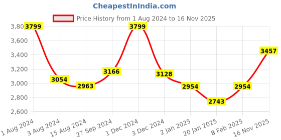 myntra.com Ariana Blue Embroidered Tree Blackout Eyelet Door Curtain ariana Price History Graph from 1 Aug 2024 to 16 Nov 2025
