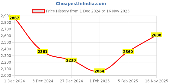 myntra.com Ariana Blue Embroidered Tree Sheer Eyelet Door Curtain ariana Price History Graph from 1 Dec 2024 to 16 Nov 2025